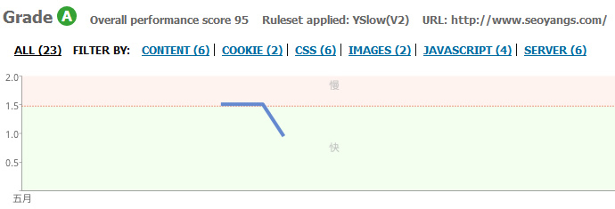������WordPress�ٶ�